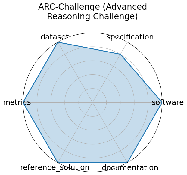 ARC-Challenge (Advanced Reasoning Challenge) radar