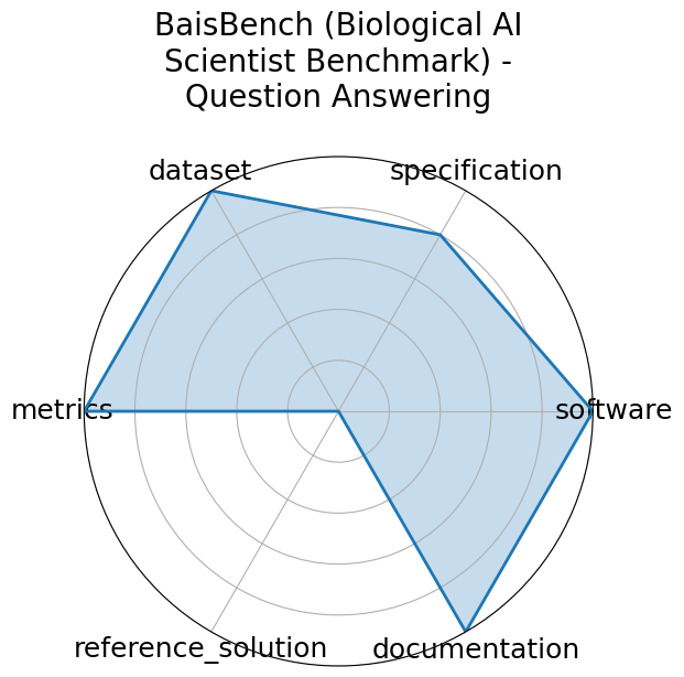 BaisBench (Biological AI Scientist Benchmark) - Question Answering radar