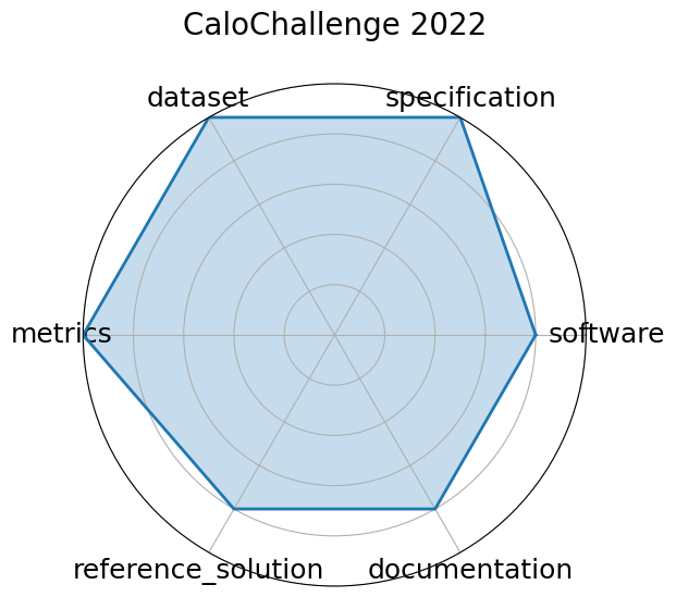CaloChallenge 2022 radar
