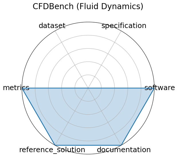 CFDBench (Fluid Dynamics) radar
