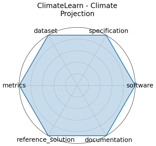 ClimateLearn - Climate Projection radar