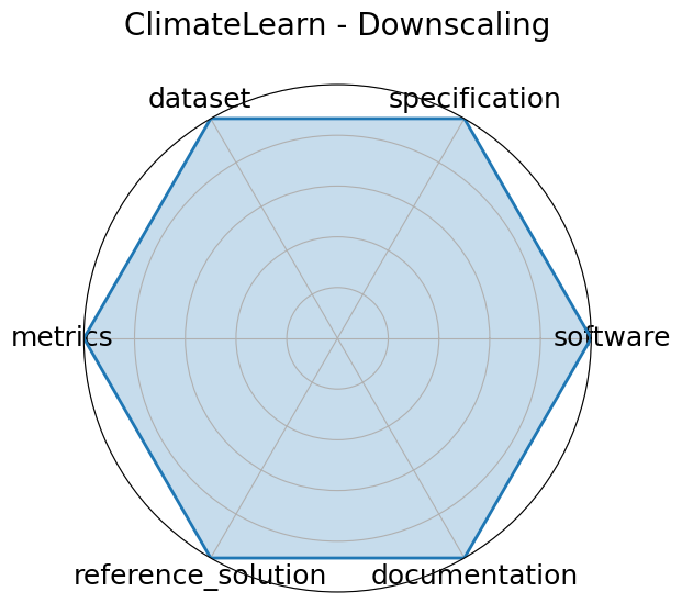 ClimateLearn - Downscaling radar