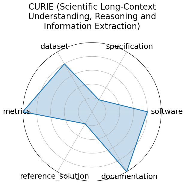 CURIE (Scientific Long-Context Understanding, Reasoning and Information Extraction) radar