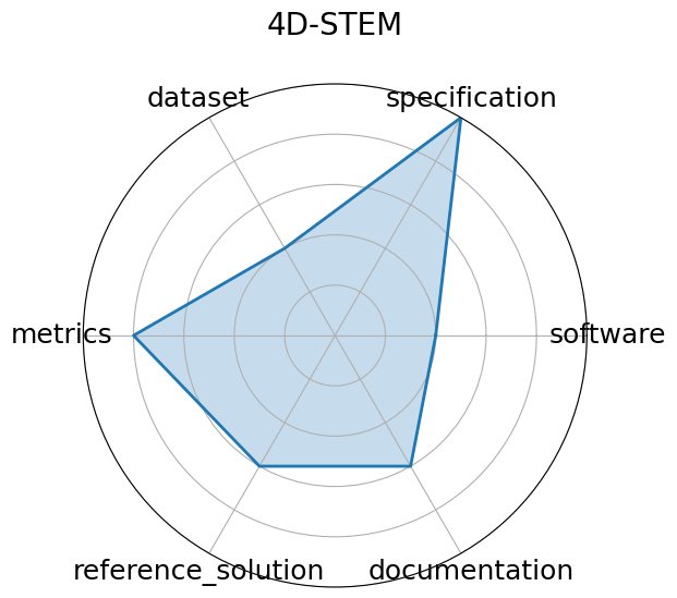 4D-STEM radar