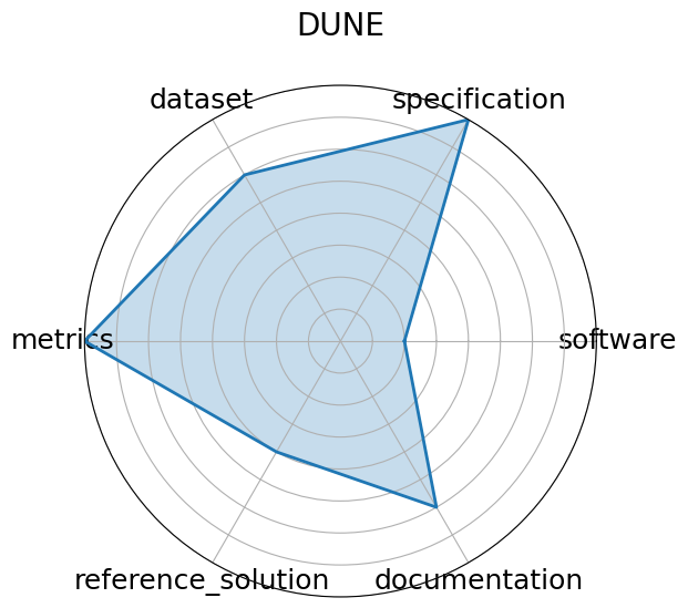 DUNE radar