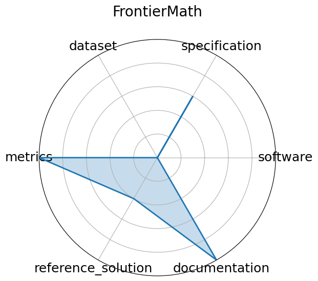FrontierMath radar
