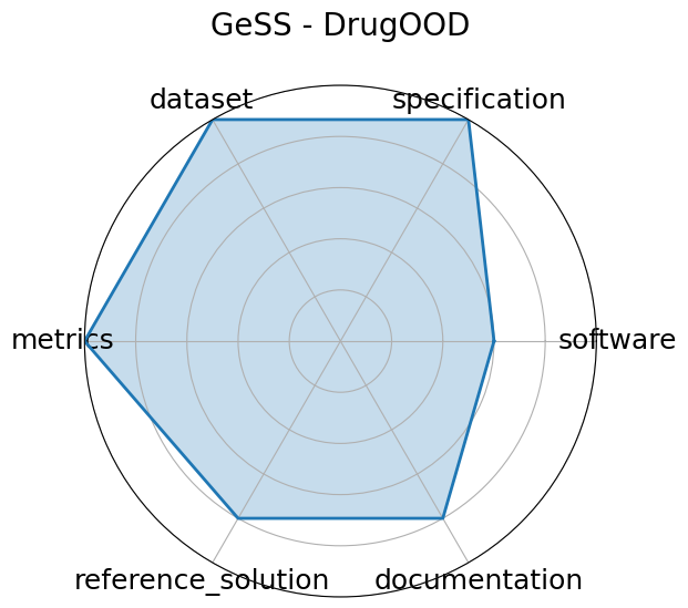 GeSS - DrugOOD radar