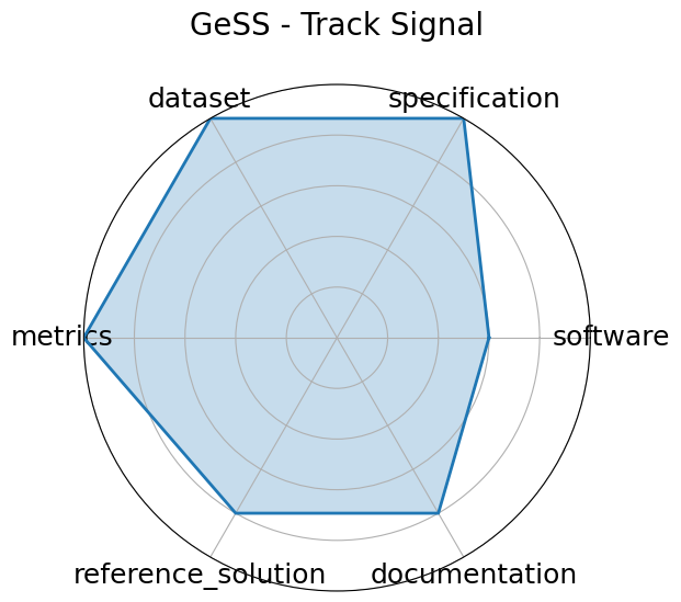 GeSS - Track Signal radar