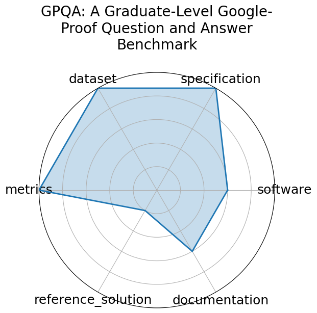 GPQA: A Graduate-Level Google-Proof Question and Answer Benchmark radar