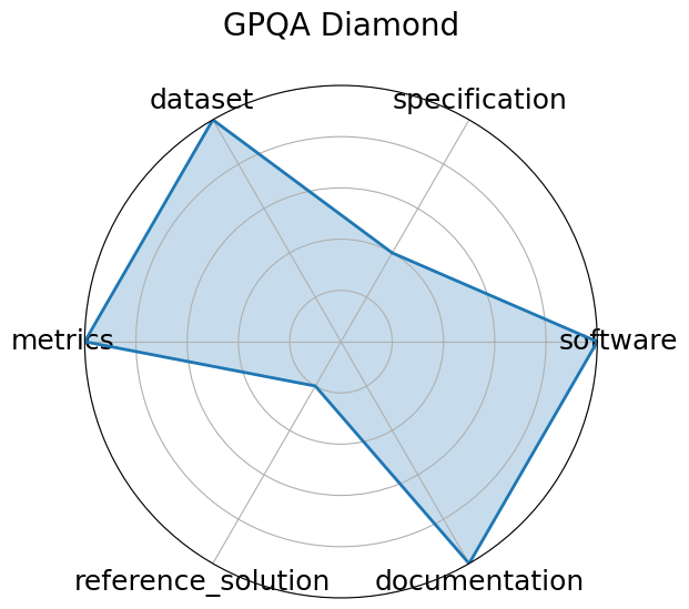 GPQA Diamond radar