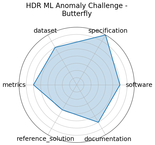 HDR ML Anomaly Challenge - Butterfly radar