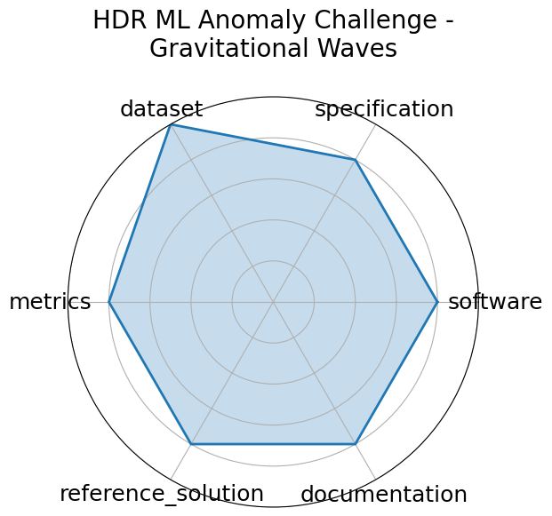 HDR ML Anomaly Challenge - Gravitational Waves radar