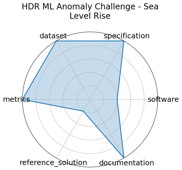 HDR ML Anomaly Challenge - Sea Level Rise radar