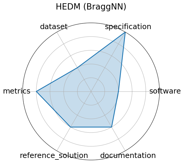 HEDM (BraggNN) radar