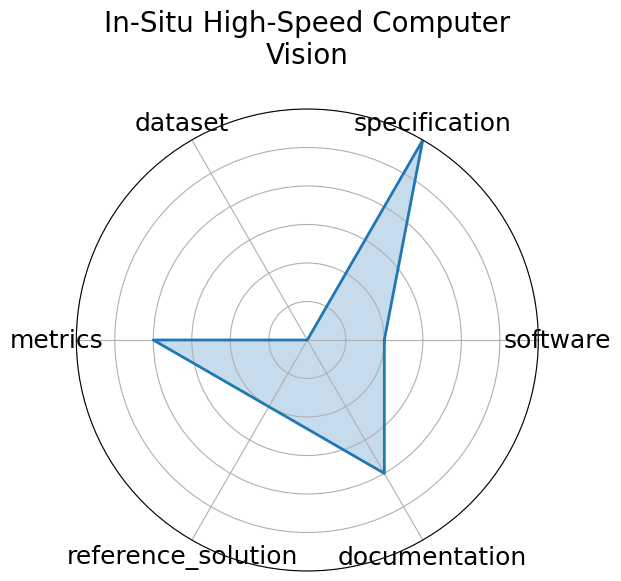 In-Situ High-Speed Computer Vision radar