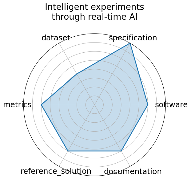 Intelligent experiments through real-time AI radar