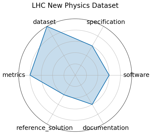 LHC New Physics Dataset radar