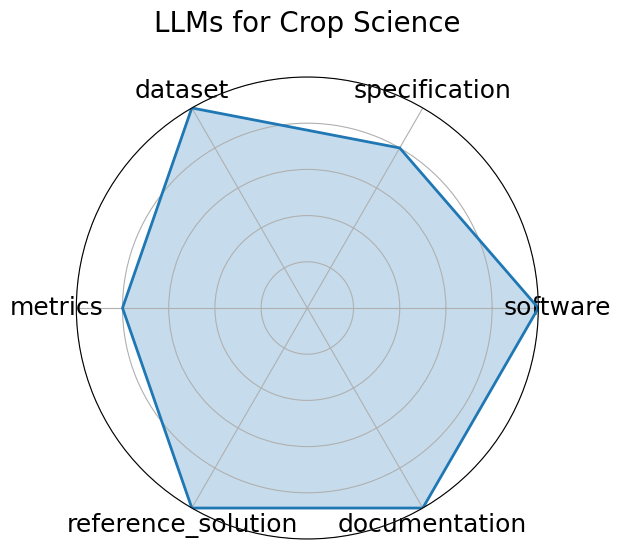 LLMs for Crop Science radar