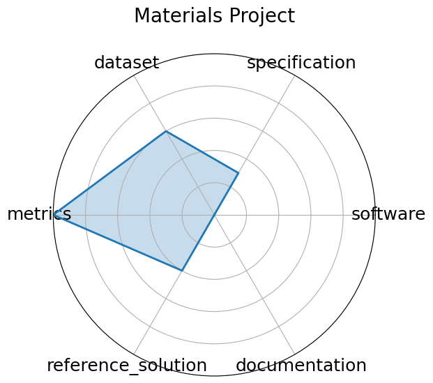 Materials Project radar