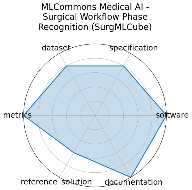 MLCommons Medical AI -  Surgical Workflow Phase Recognition (SurgMLCube) radar