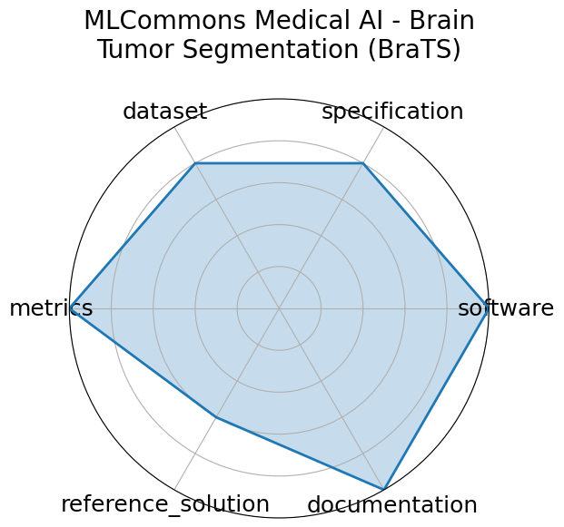 MLCommons Medical AI - Brain Tumor Segmentation (BraTS) radar