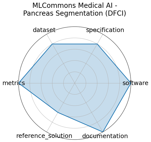 MLCommons Medical AI - Pancreas Segmentation (DFCI) radar