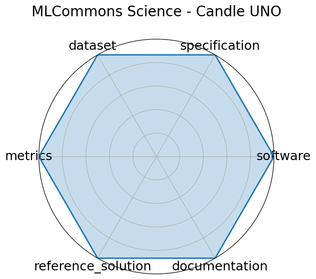 MLCommons Science - Candle UNO radar