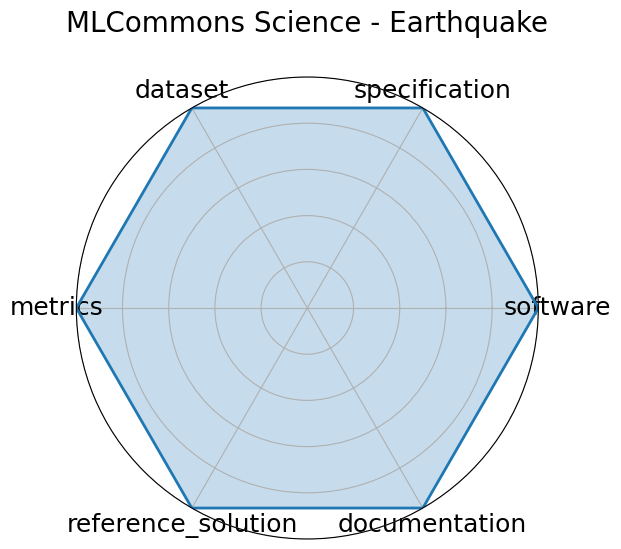 MLCommons Science - Earthquake radar