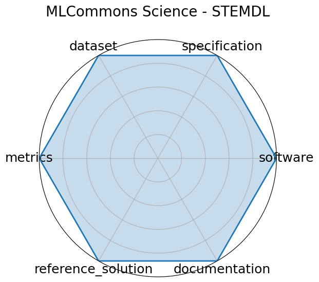 MLCommons Science - STEMDL radar
