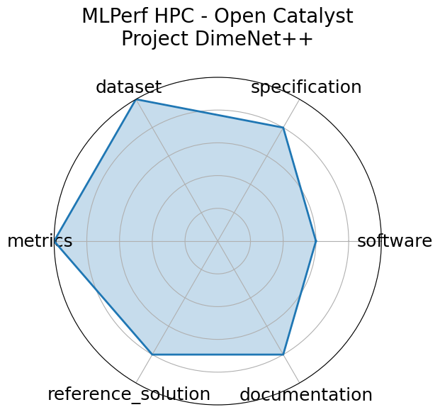 MLPerf HPC - Open Catalyst Project DimeNet++ radar