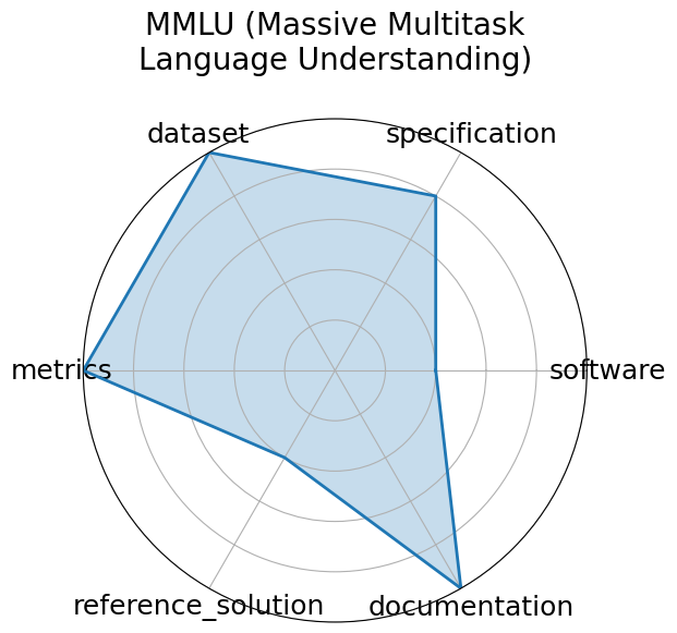 MMLU (Massive Multitask Language Understanding) radar