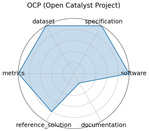 OCP (Open Catalyst Project) radar