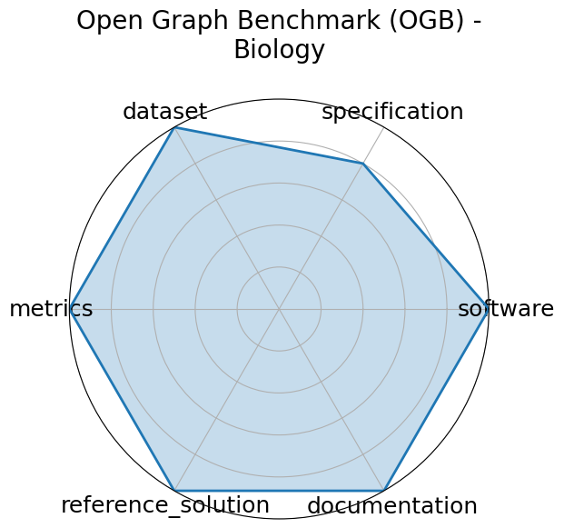 Open Graph Benchmark (OGB) - Biology radar