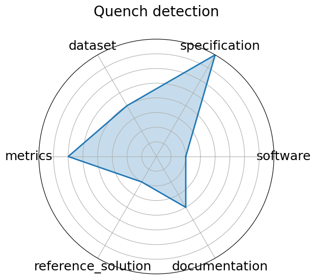Quench detection radar