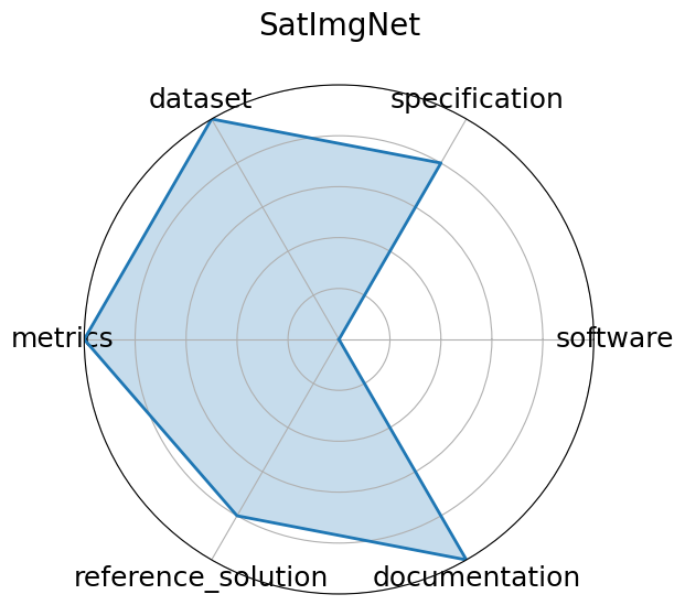 SatImgNet radar
