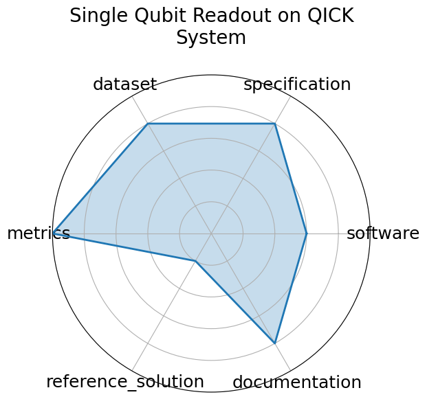 Single Qubit Readout on QICK System radar