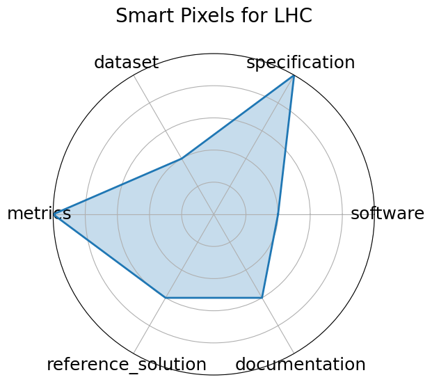 Smart Pixels for LHC radar