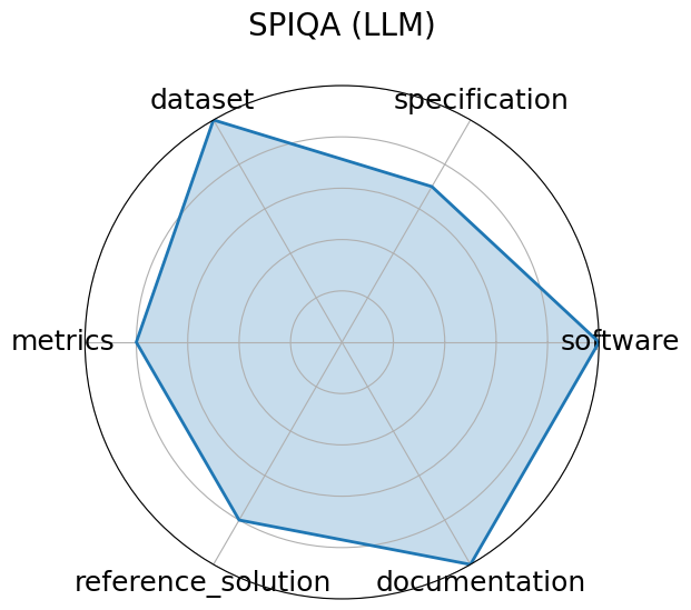 SPIQA (LLM) radar