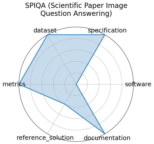 SPIQA (Scientific Paper Image Question Answering) radar