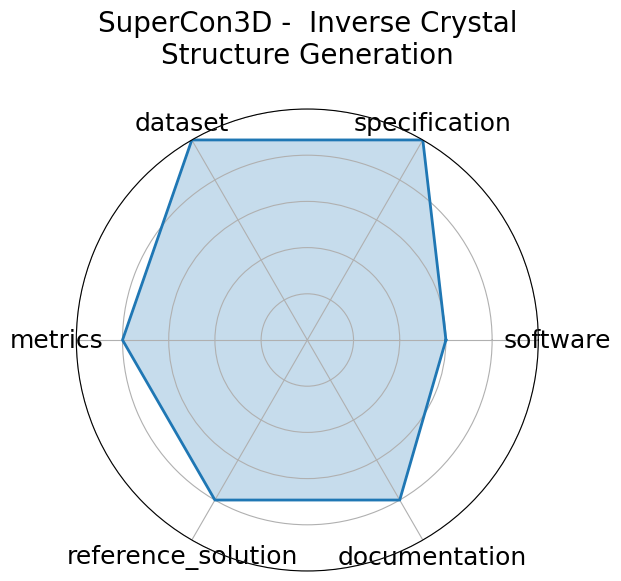 SuperCon3D -  Inverse Crystal Structure Generation radar
