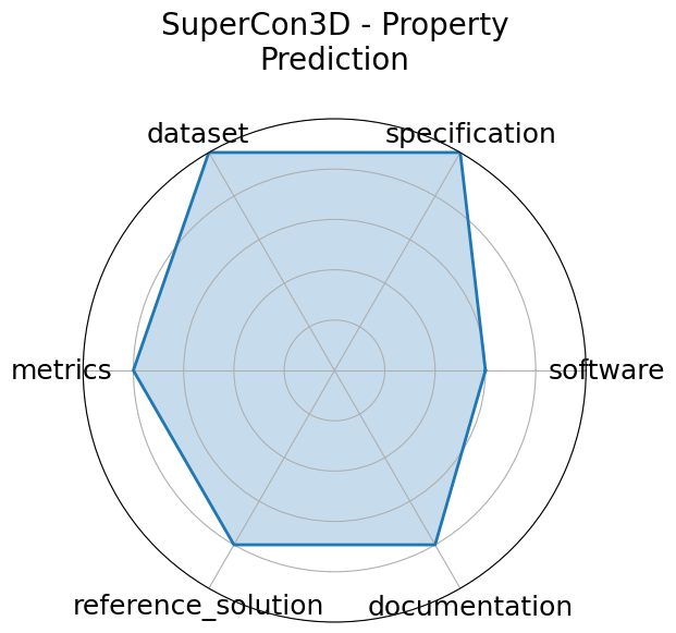 SuperCon3D - Property Prediction radar