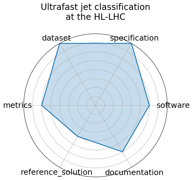 Ultrafast jet classification at the HL-LHC radar