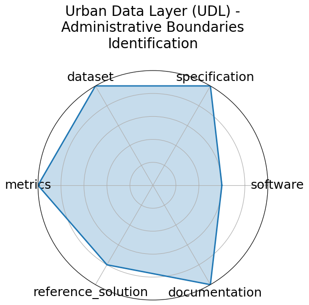 Urban Data Layer (UDL) - Administrative Boundaries Identification radar