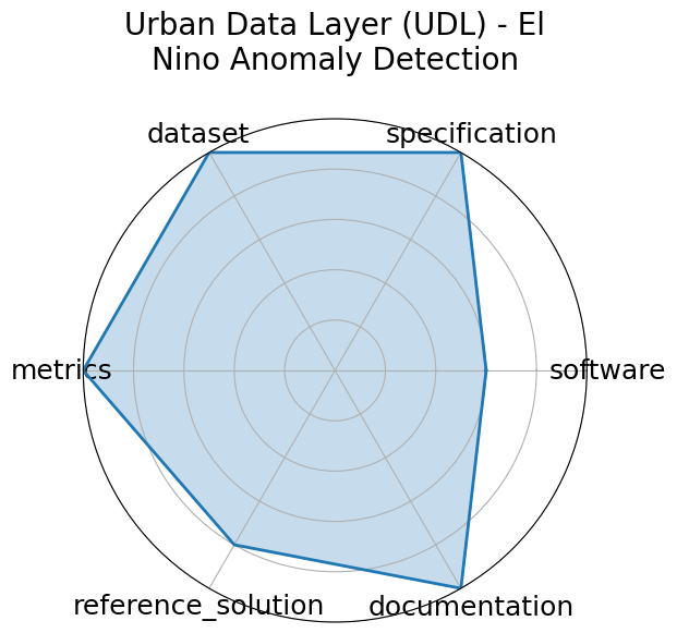 Urban Data Layer (UDL) - El Nino Anomaly Detection radar
