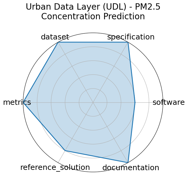 Urban Data Layer (UDL) - PM2.5 Concentration Prediction radar