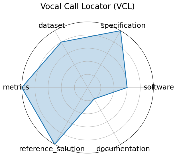 Vocal Call Locator (VCL) radar